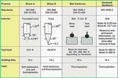 3 hardness tests|different types of hardness tester.